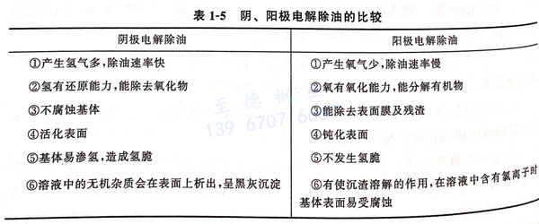 表 1-5 陰、陽極電解除油的比較.jpg