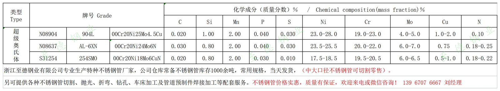 AL-6XN、254SMO、904L不銹鋼化學(xué)成分.jpg