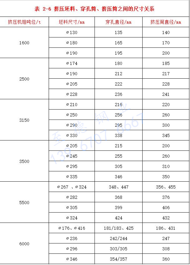 表 2-6 擠壓坯料、穿孔筒、擠壓筒之間的尺寸關(guān)系.jpg