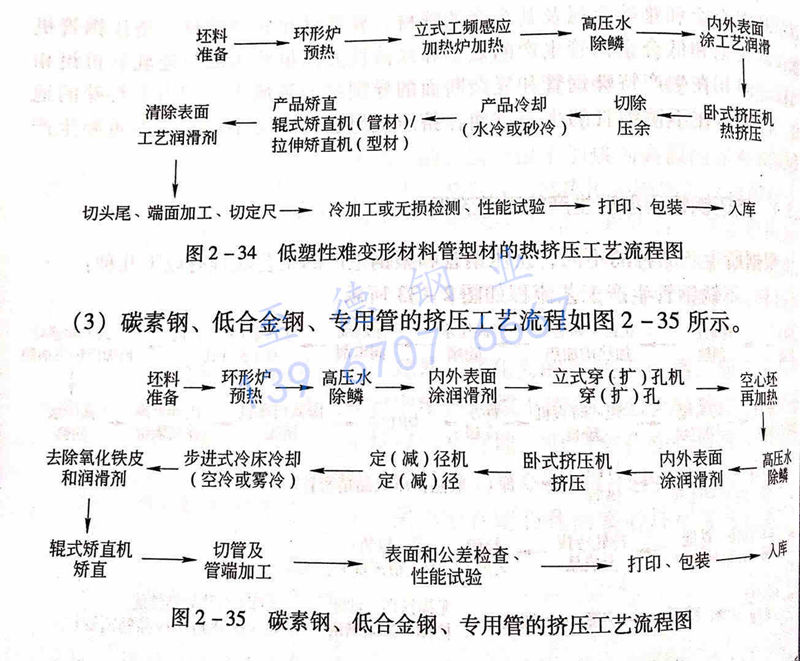 圖 2-35 碳素鋼、低合金鋼、專用管的擠壓工藝流程圖.jpg